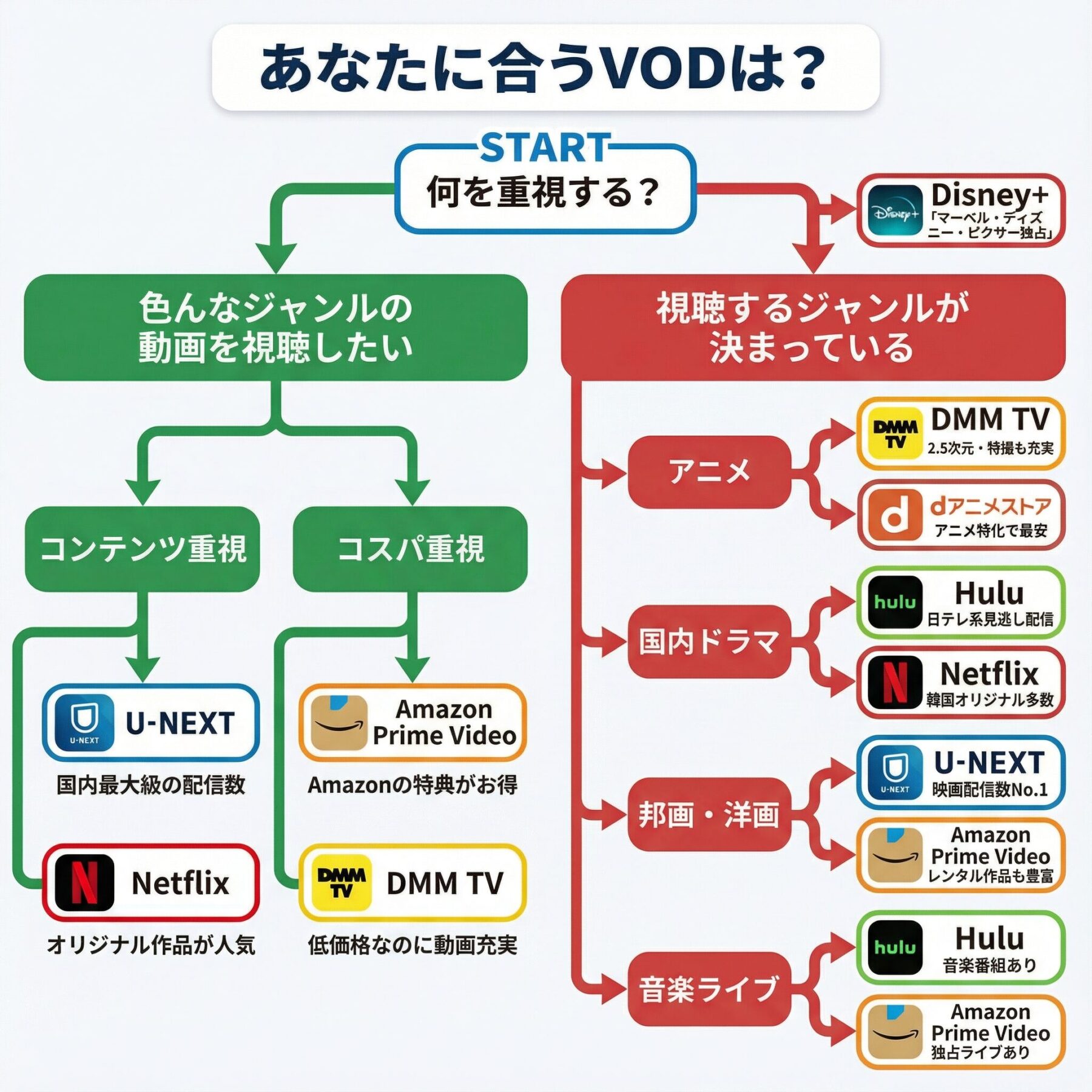 あなたに合うVODは？フローチャート
