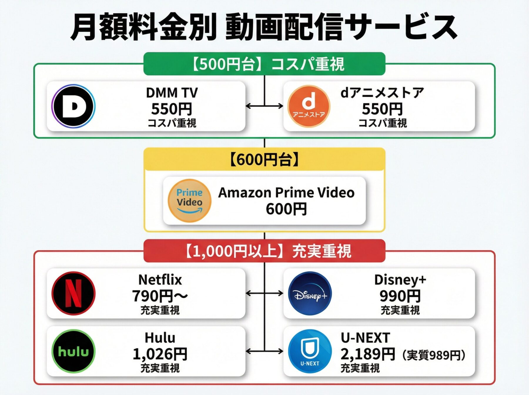 月額料金別 動画配信サービス
