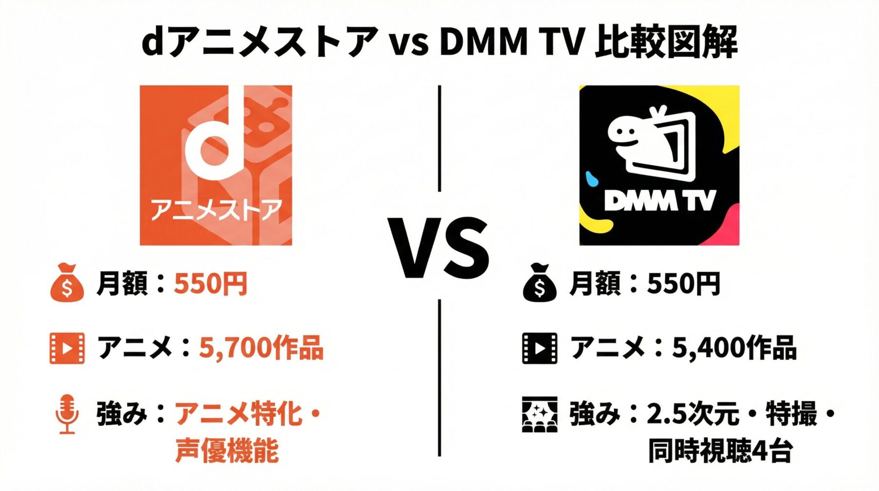 dアニメストア vs DMM TV比較