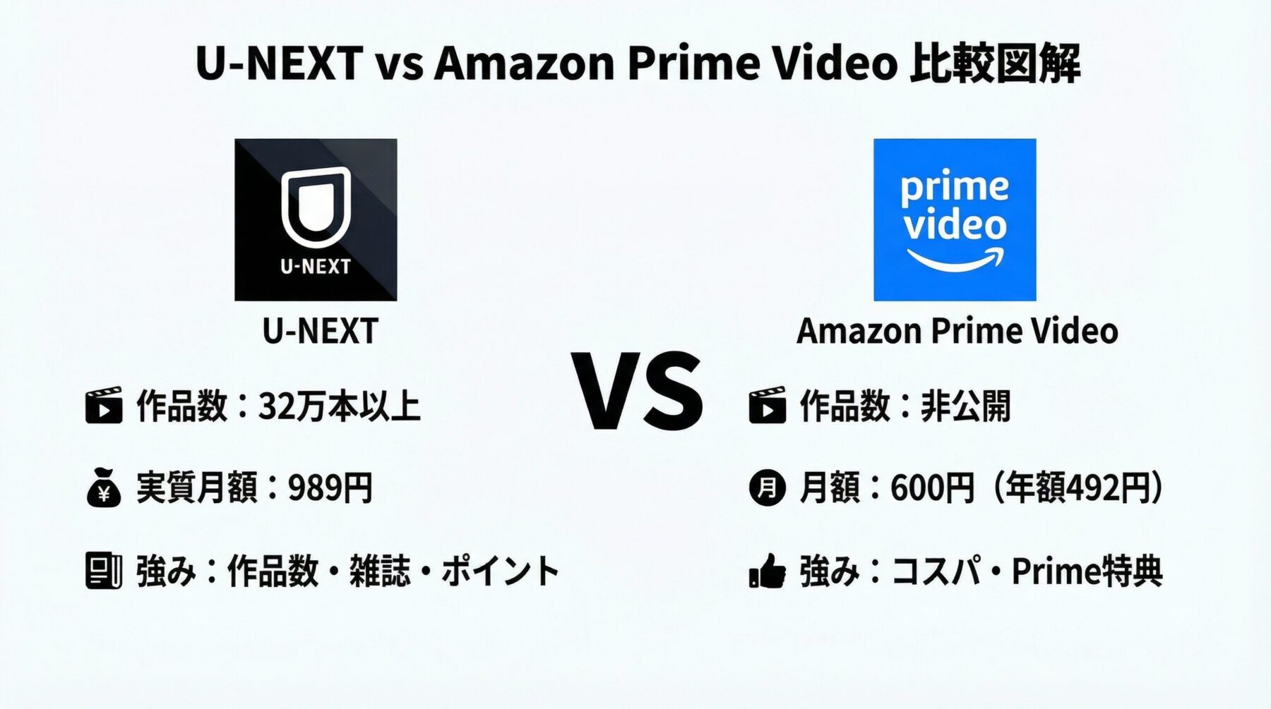 U-NEXT vs Amazon Prime Video比較