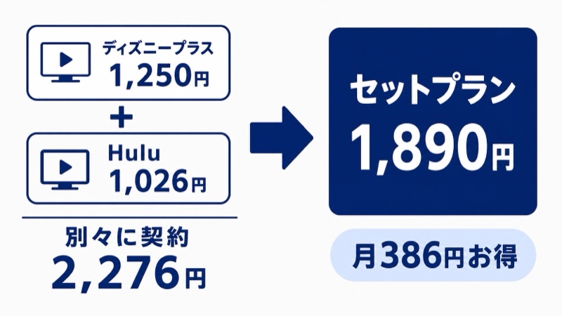 Hulu Disney+セットプランは月386円お得