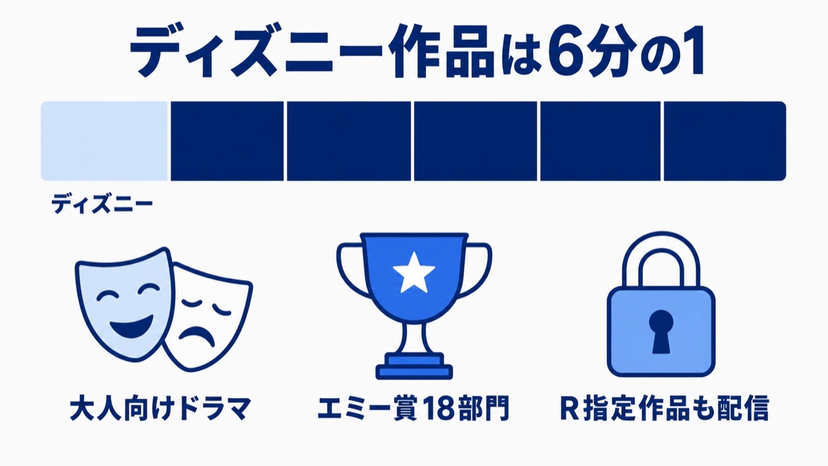 ディズニー作品は6ブランドのうち1つ