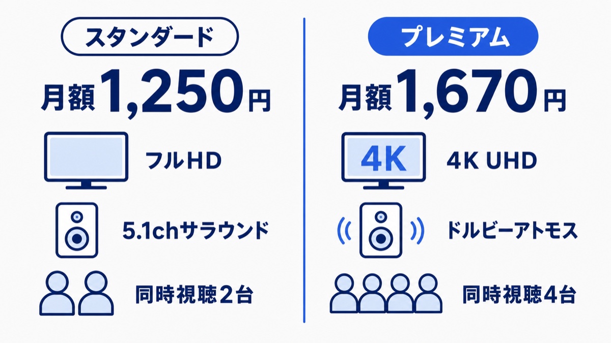 ディズニープラスのスタンダードとプレミアムの違い