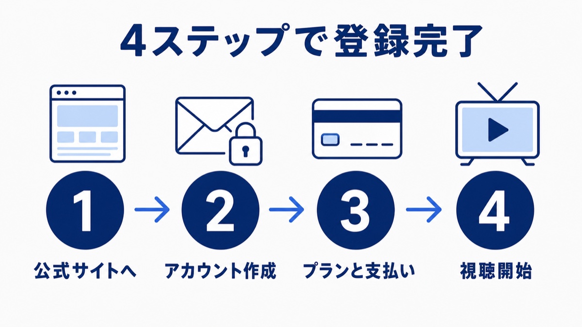 ディズニープラス登録4ステップ