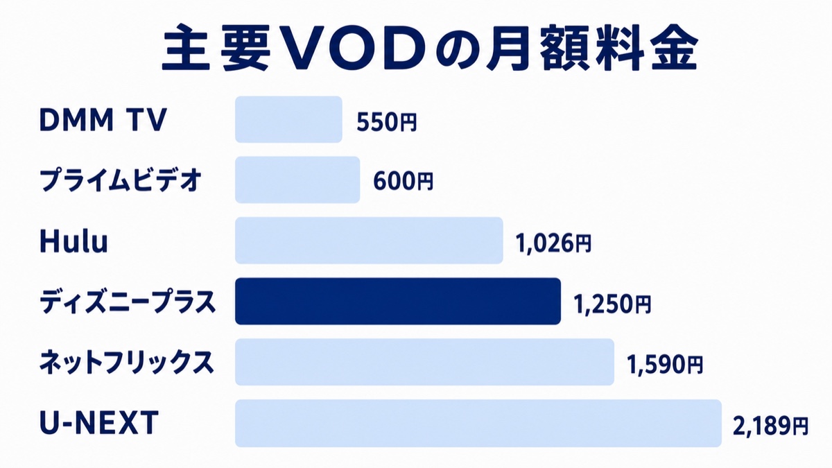 主要VODの月額料金比較