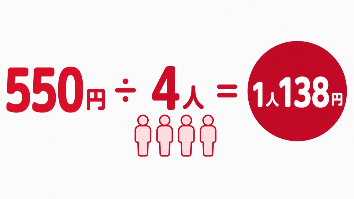 DMM TVを4人で使うと1人138円