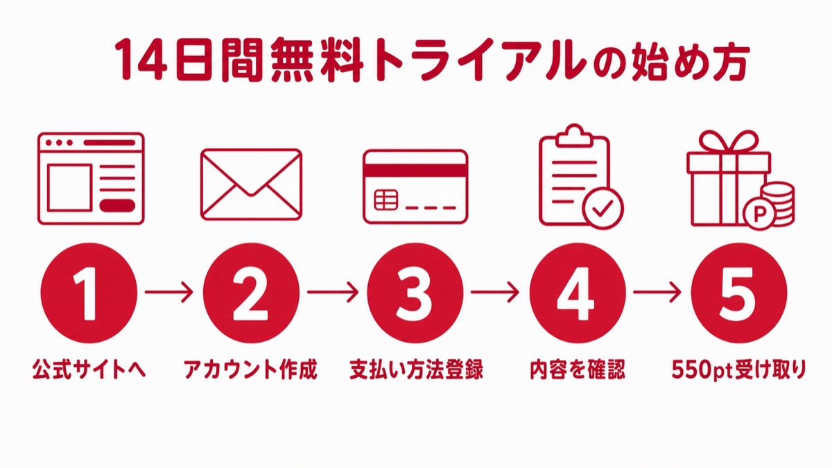 DMM TV 14日間無料トライアルの始め方