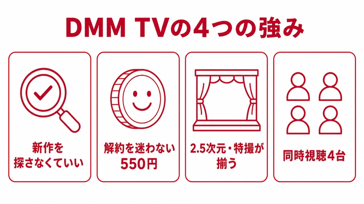 DMM TVの4つの強み