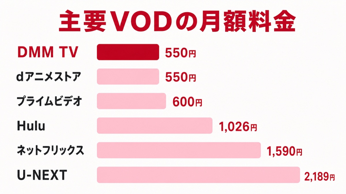 主要VODの月額料金比較