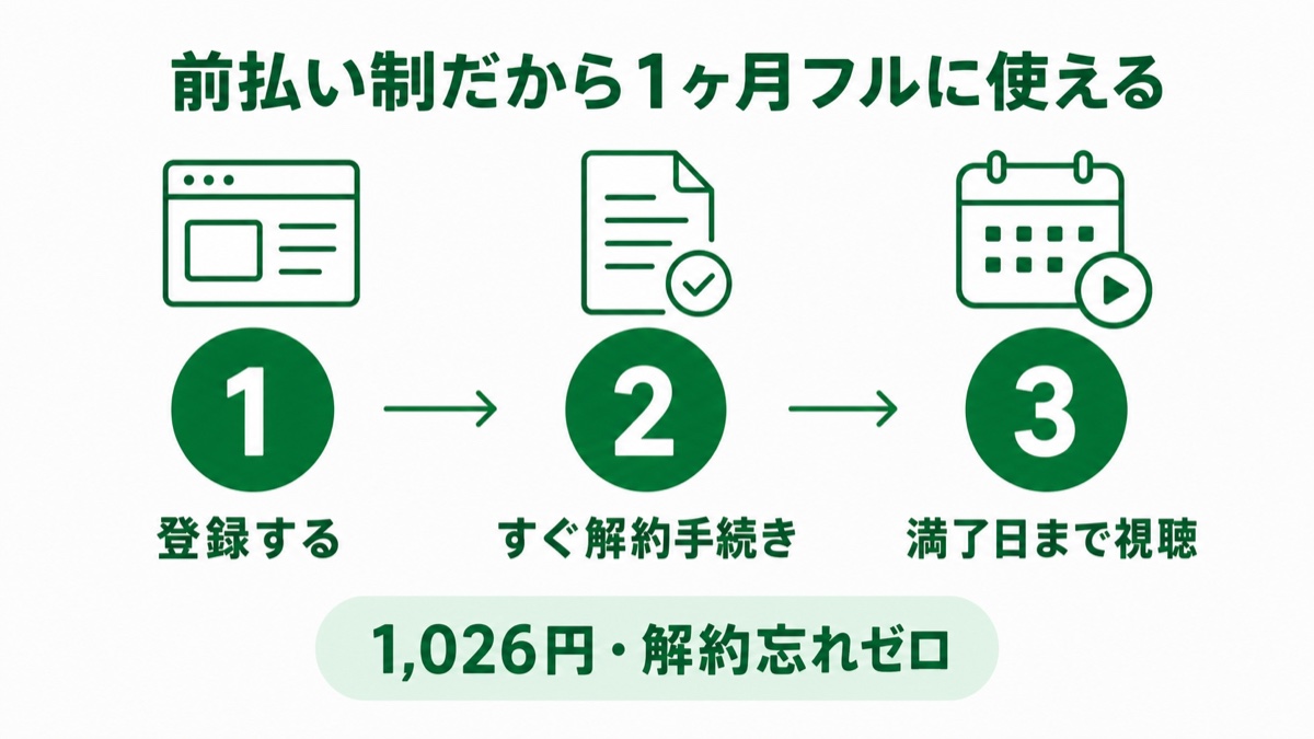 Huluは前払い制で1ヶ月フルに試せる