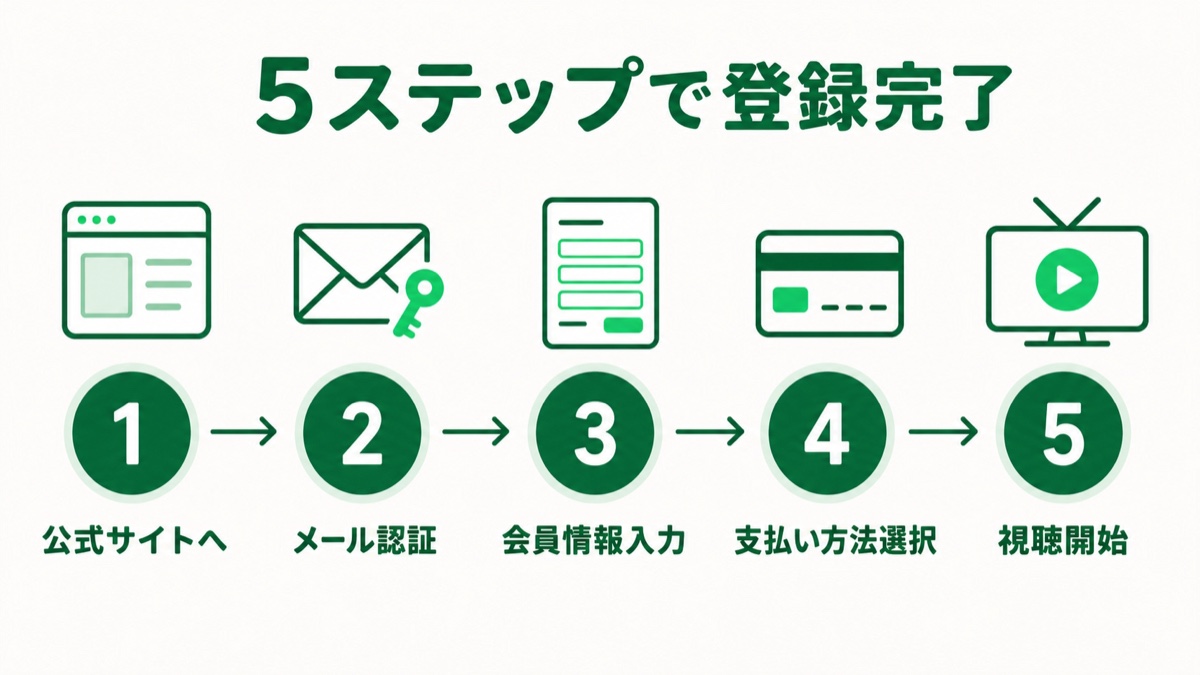 Hulu登録5ステップ