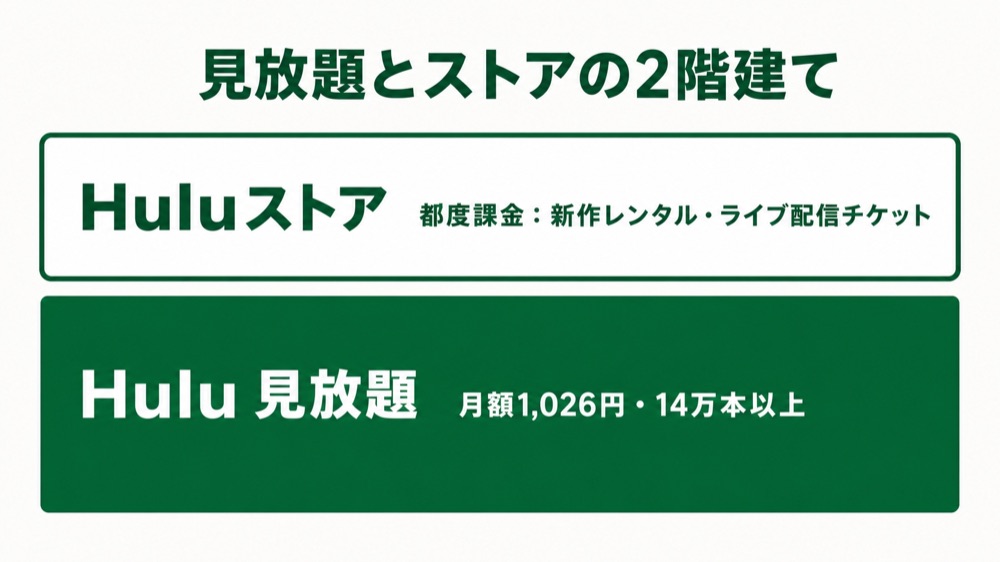 Huluの見放題とHuluストアの2階建て構造