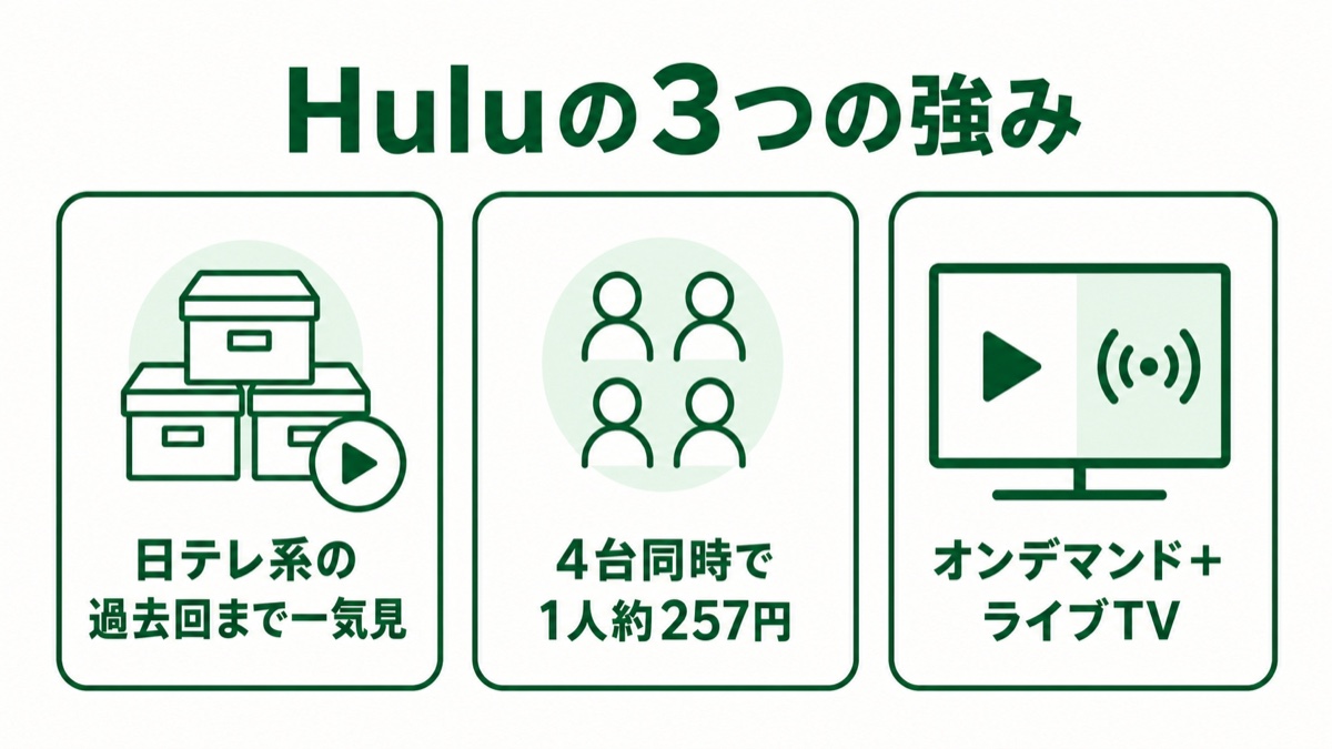 Huluの3つの強み