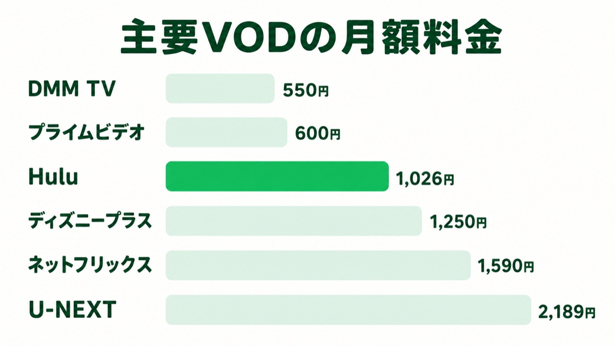 主要VODの月額料金比較