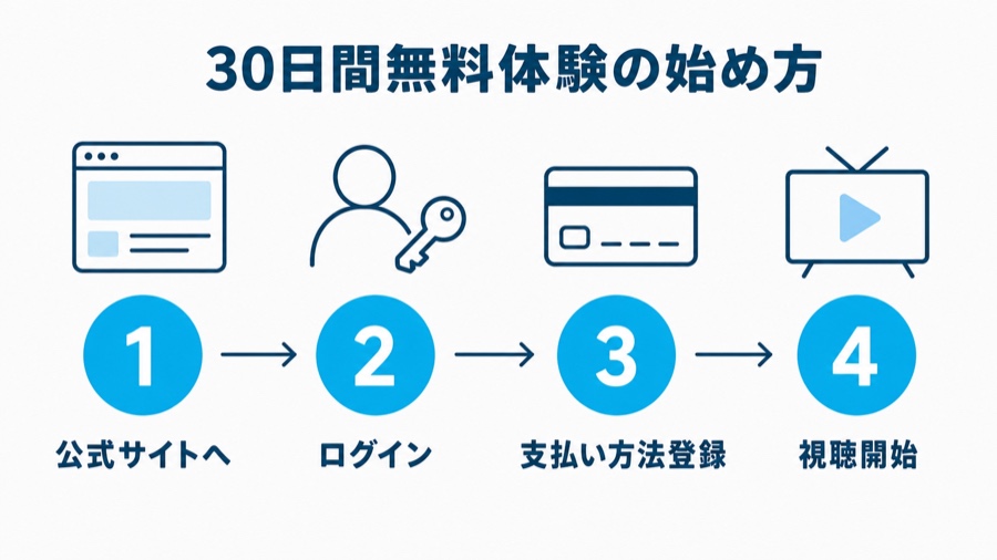 Amazonプライム30日間無料体験の始め方