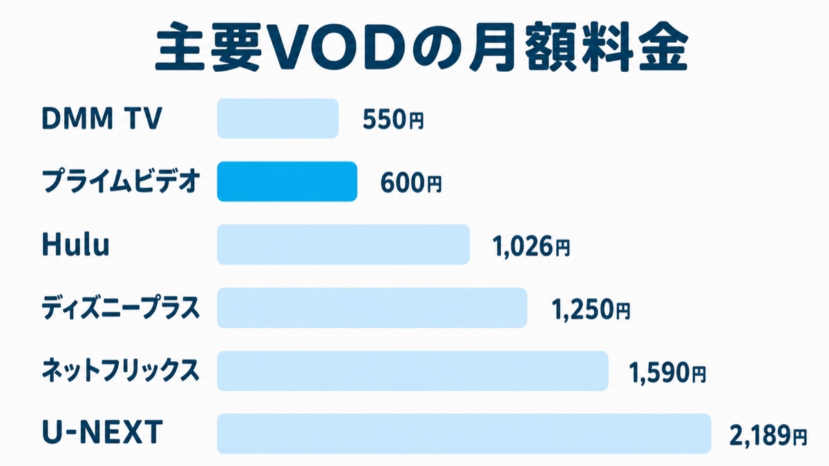 主要VODの月額料金比較