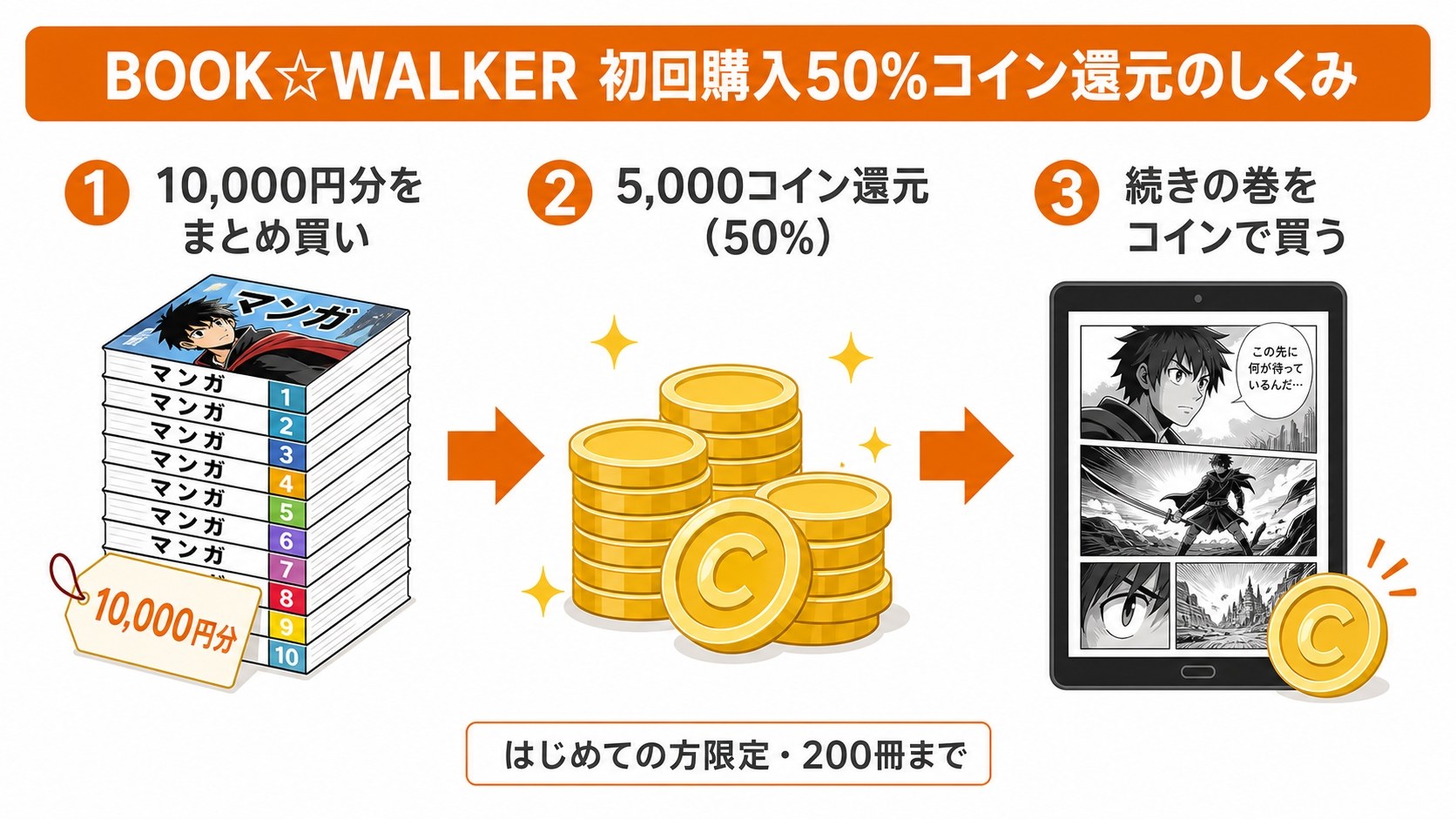 BOOK☆WALKERの初回購入50%コイン還元の仕組み。10,000円分をまとめ買いすると5,000コインが還元され、続きの巻をコインで買える