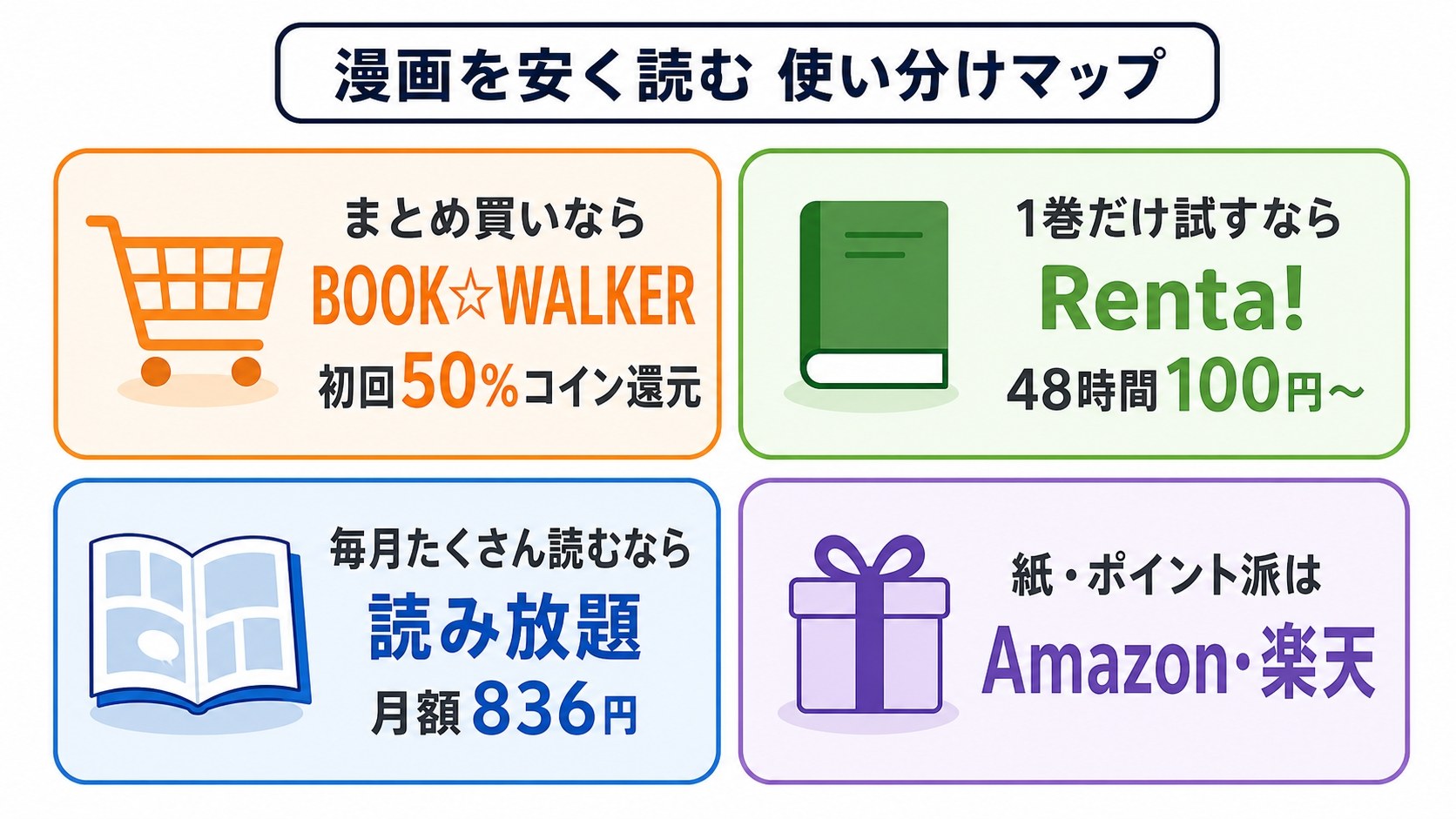 漫画を安く読む使い分けマップ。まとめ買いはBOOK☆WALKER、1巻だけ試すならRenta!、毎月たくさん読むなら読み放題、紙・ポイント派はAmazonと楽天