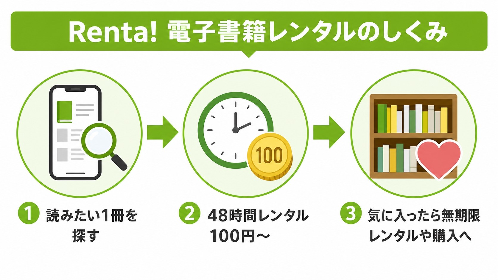 Renta!の電子書籍レンタルの仕組み。読みたい1冊を探して48時間100円からレンタルし、気に入ったら無期限レンタルや購入に切り替える