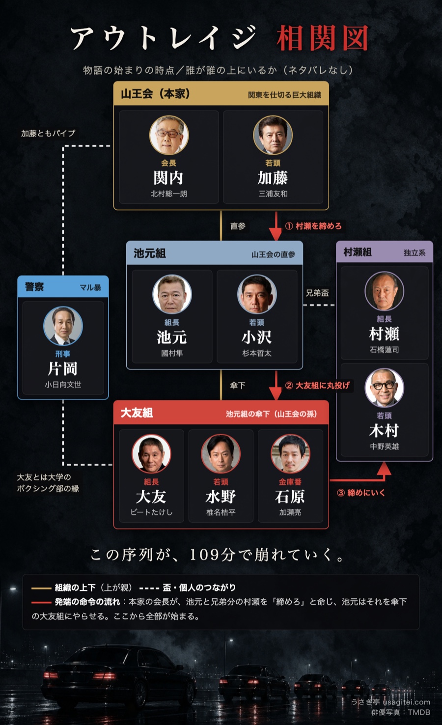 アウトレイジ 相関図 山王会・池元組・大友組・村瀬組・警察の関係