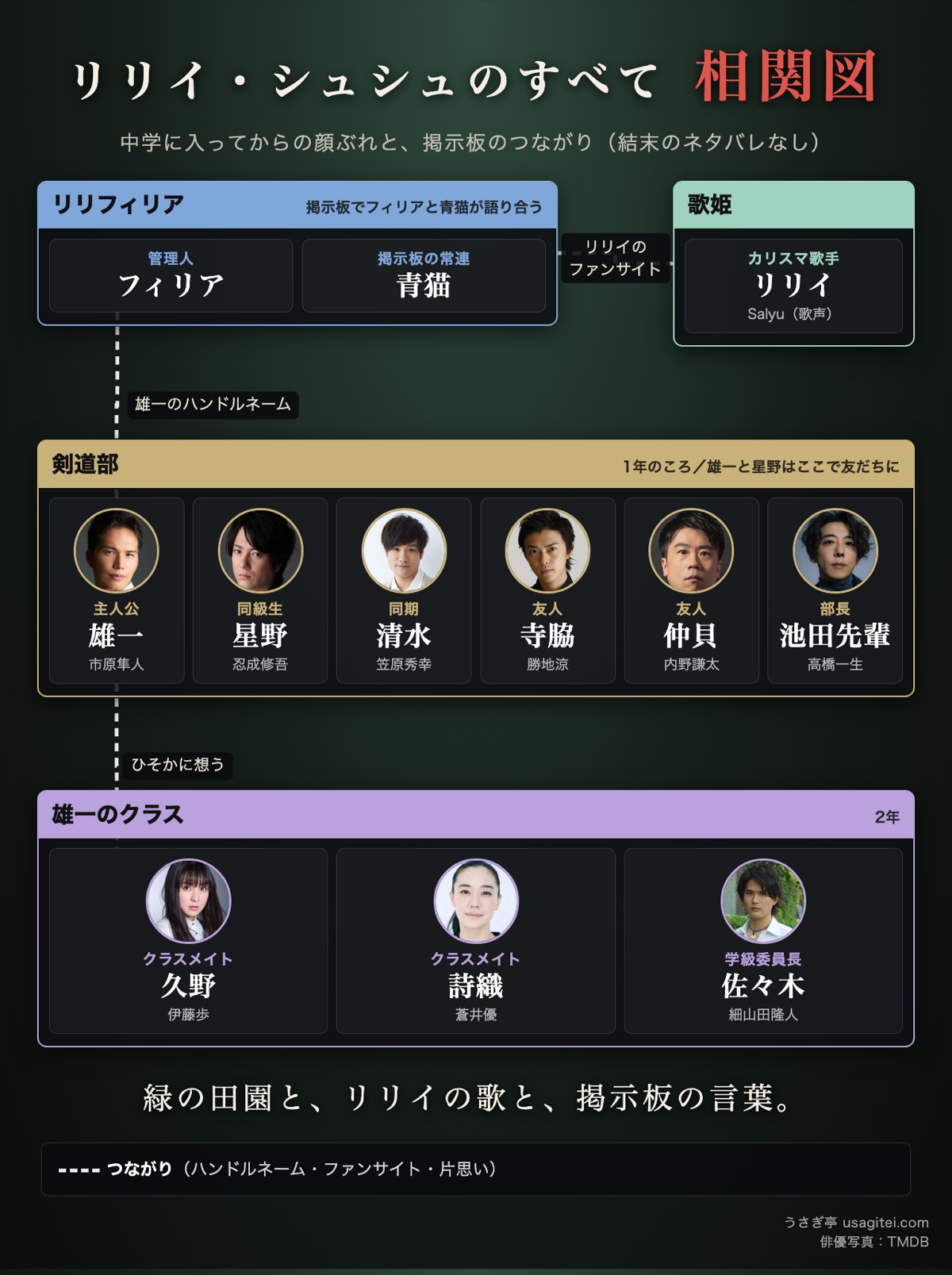 リリイ・シュシュのすべて 相関図 剣道部・雄一のクラス・リリフィリア