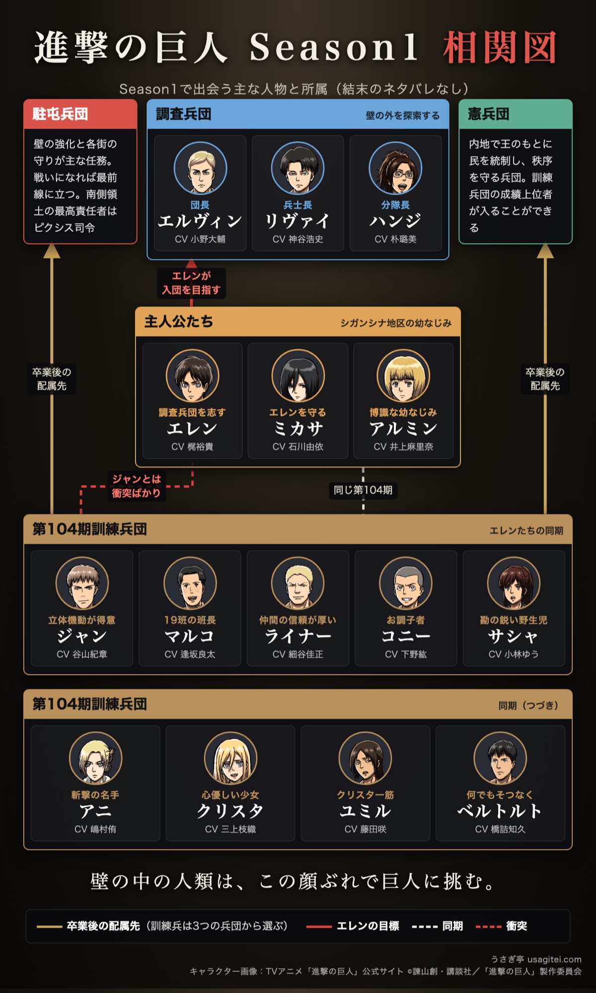 進撃の巨人 Season1 相関図 調査兵団・駐屯兵団・憲兵団・第104期訓練兵団とエレン・ミカサ・アルミンの関係
