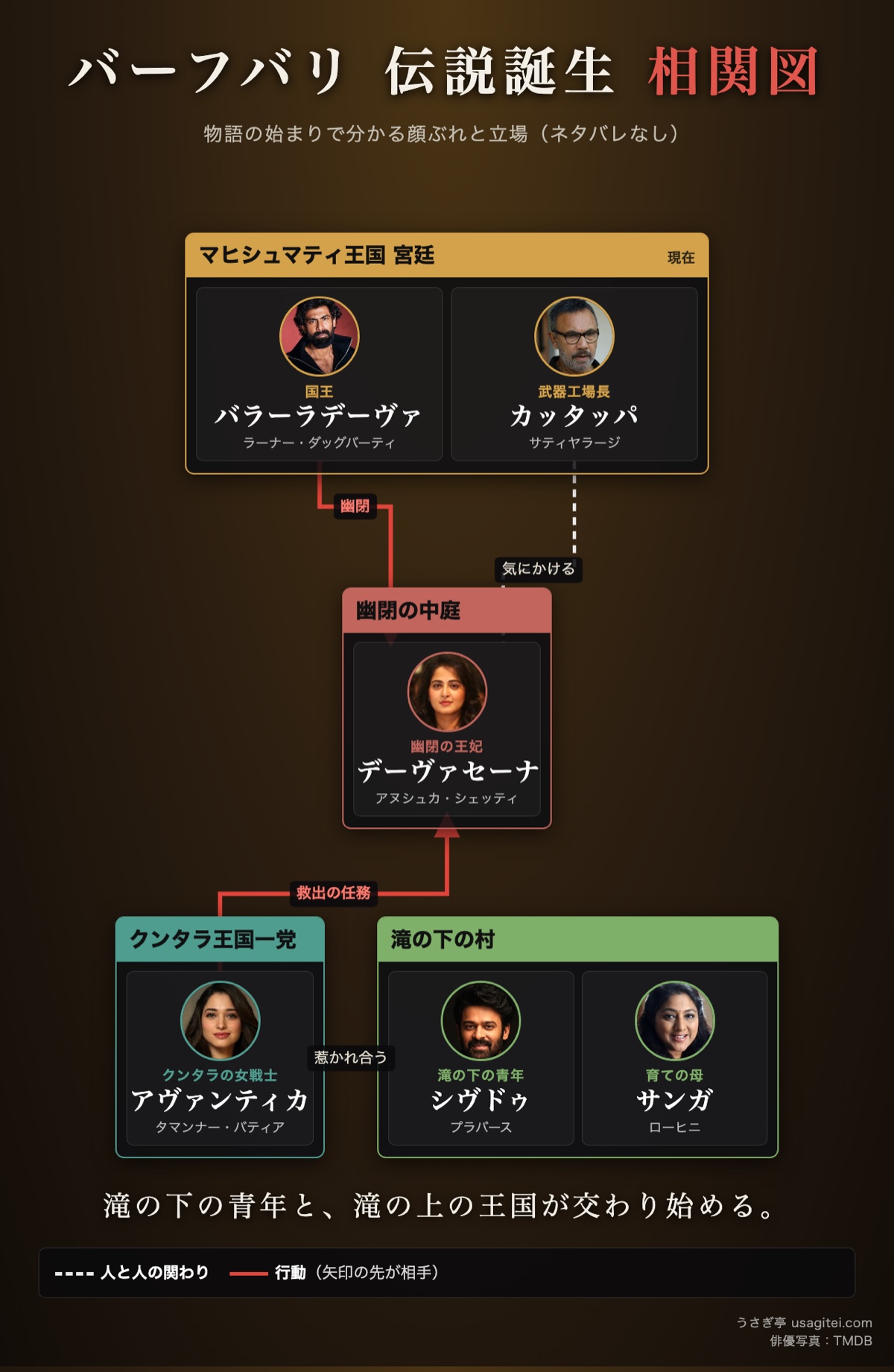 バーフバリ 伝説誕生 相関図 マヒシュマティ王国・クンタラ王国一党・滝の下の村