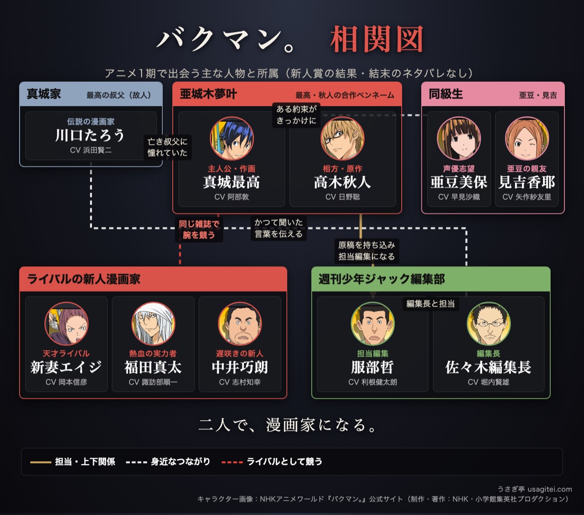 バクマン。 相関図 真城最高と高木秋人(亜城木夢叶)・週刊少年ジャック編集部・ライバルの新人漫画家の関係