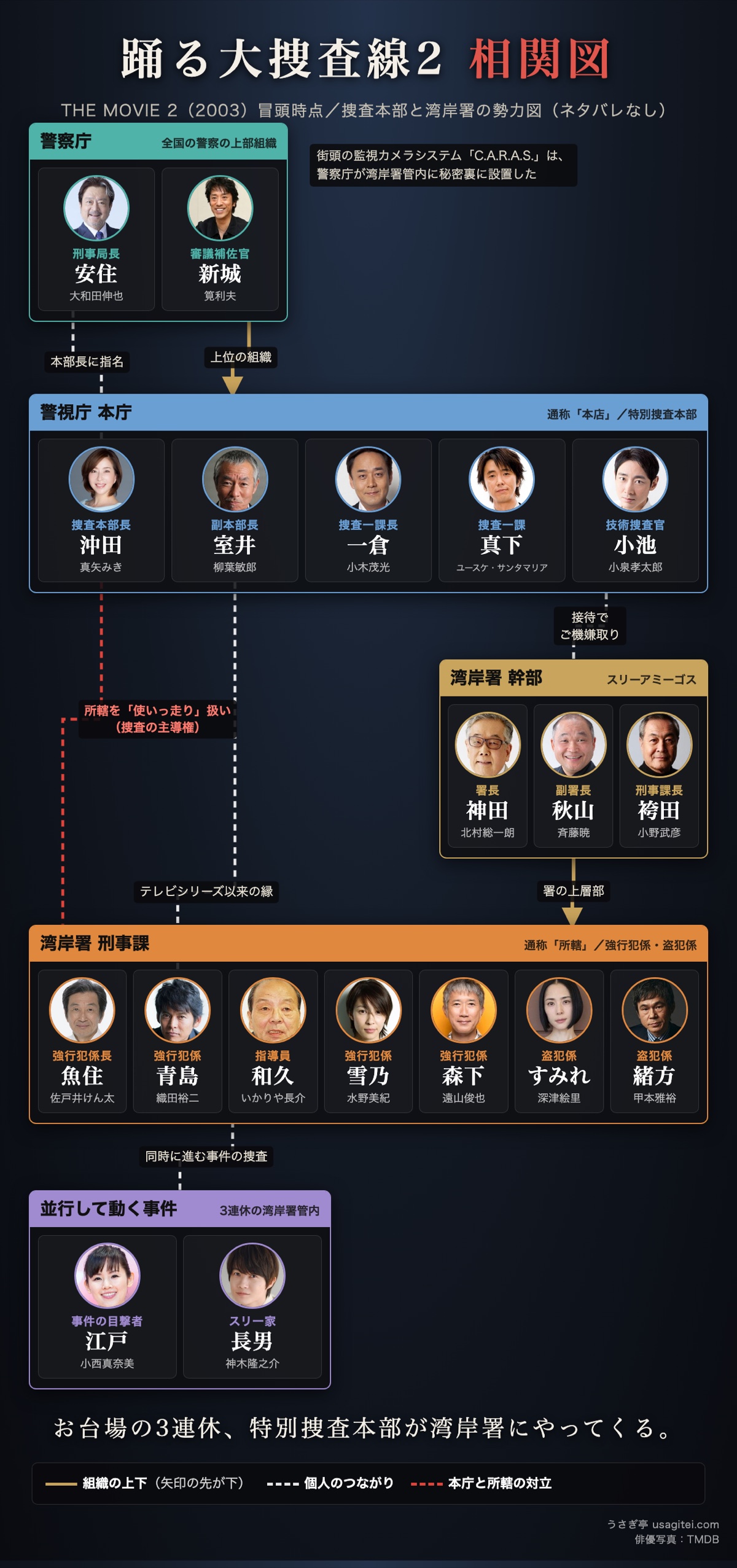 踊る大捜査線 THE MOVIE 2 相関図 警察庁・警視庁特別捜査本部・湾岸署刑事課