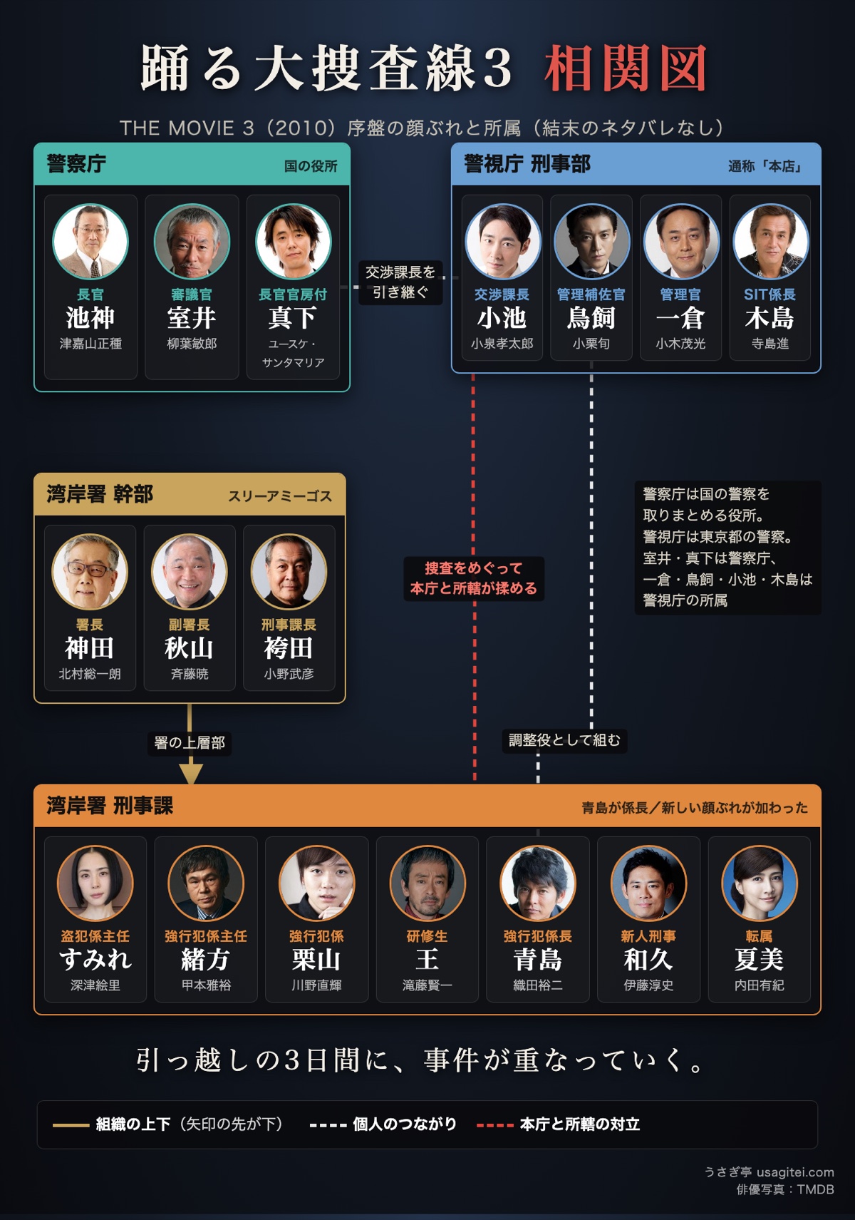 踊る大捜査線3 相関図 警察庁・警視庁刑事部・湾岸署刑事課