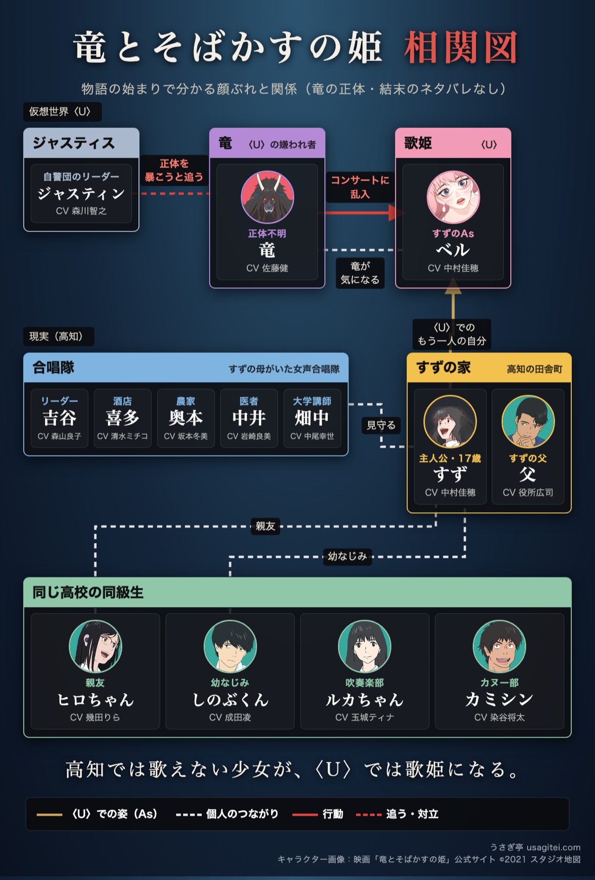 竜とそばかすの姫 相関図 すず・ベルと竜、ジャスティン、高知の同級生と合唱隊の関係