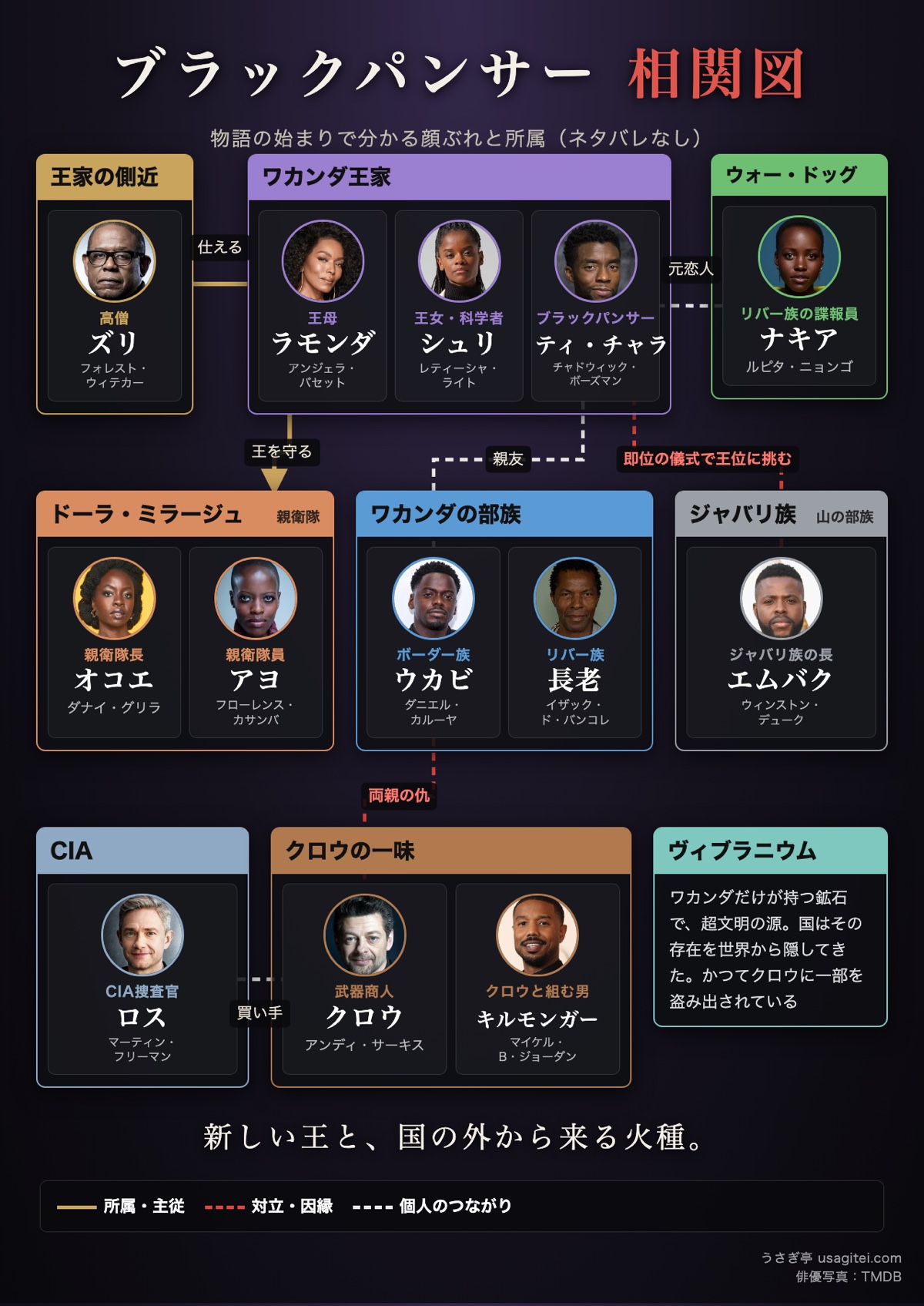 ブラックパンサー 相関図 ワカンダ王家・ドーラ・ミラージュ・ワカンダの部族・クロウの一味