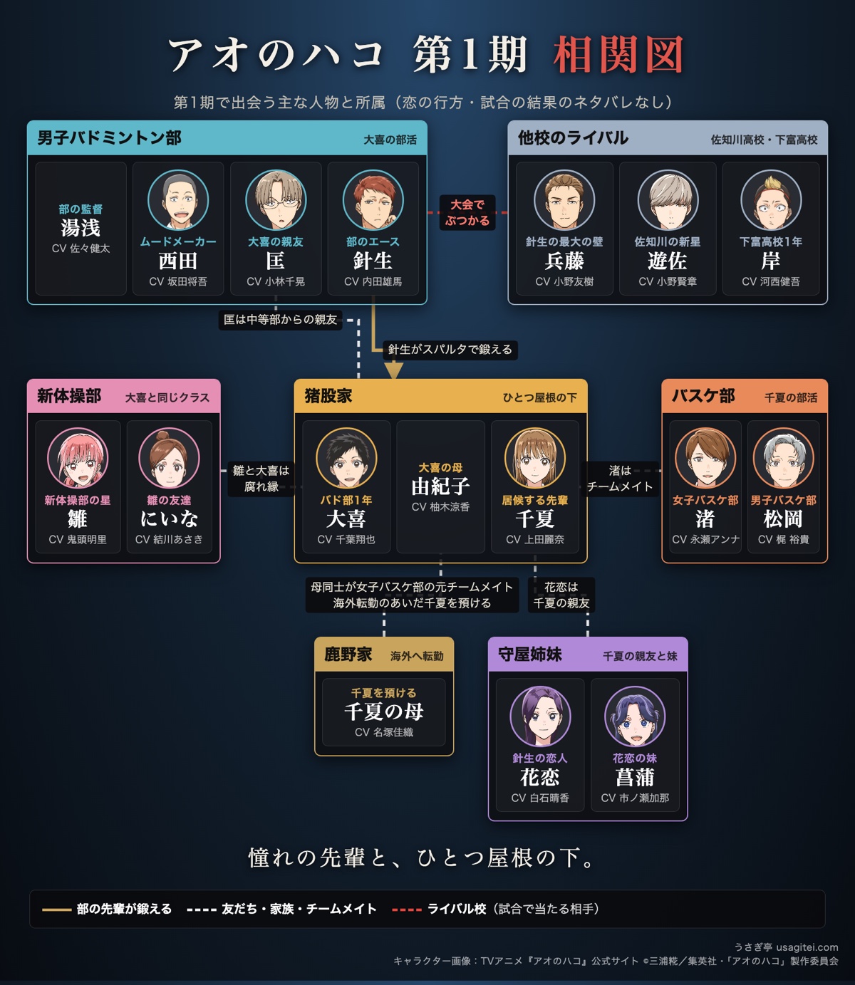 アオのハコ 第1期 相関図 猪股家・男子バドミントン部・新体操部・バスケ部・守屋姉妹・他校のライバルの関係