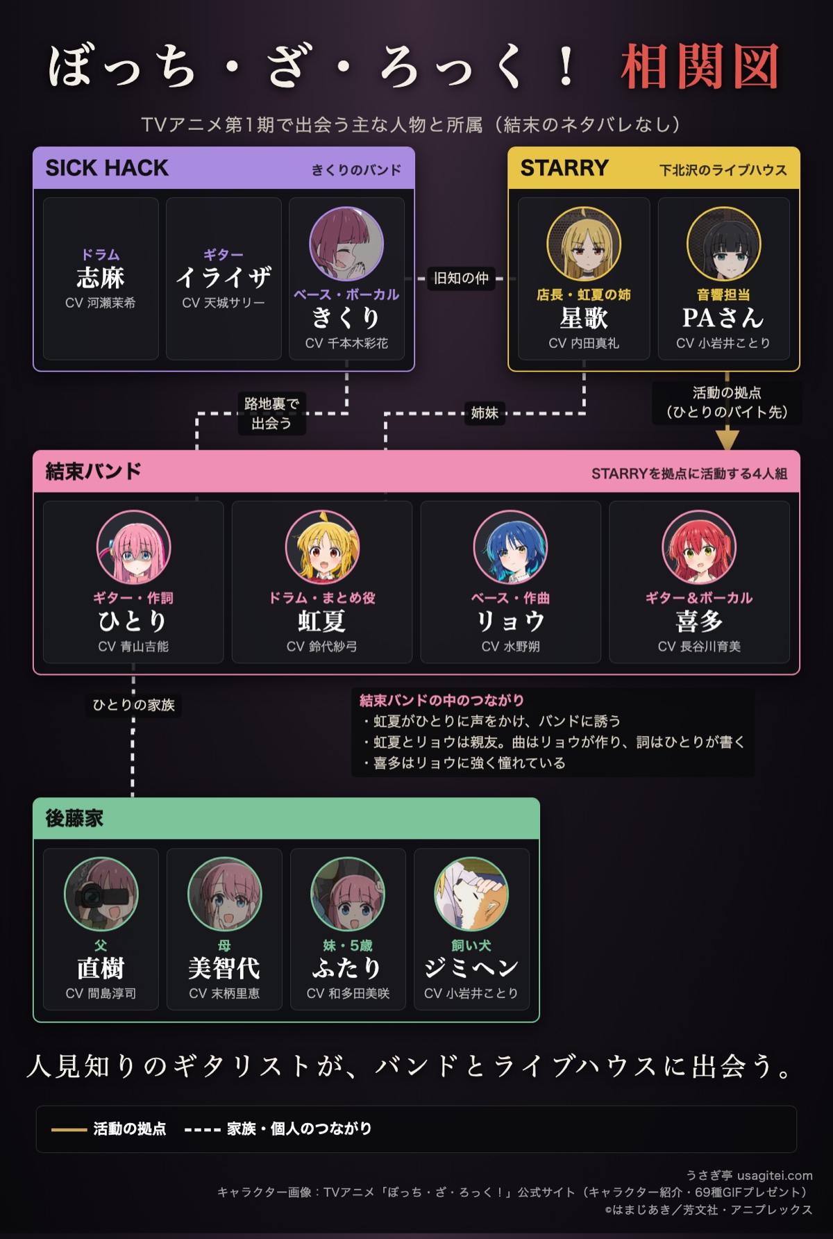 ぼっち・ざ・ろっく! 相関図 結束バンド・STARRY・SICK HACK・後藤家とひとり・虹夏・リョウ・喜多の関係