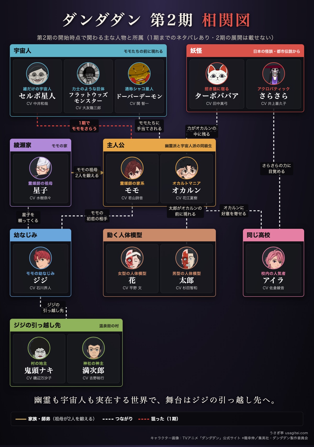 ダンダダン 第2期 相関図 モモ・オカルンと綾瀬家・宇宙人・妖怪・人体模型・ジジの引っ越し先の関係