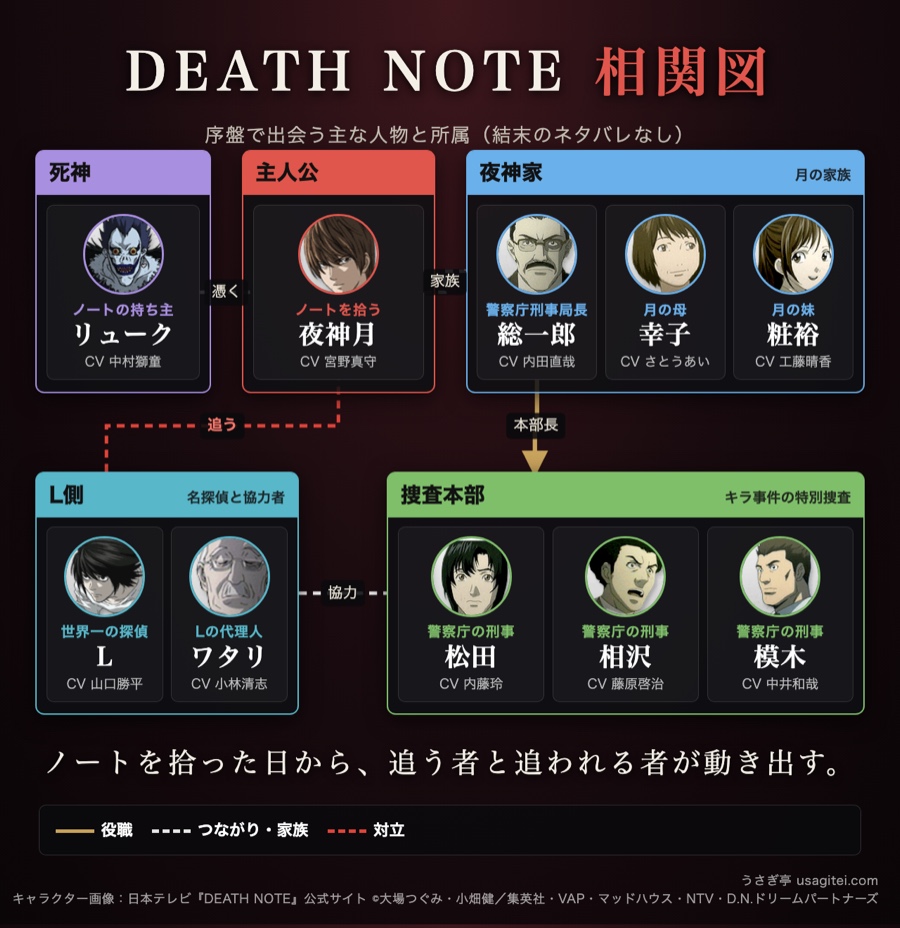 DEATH NOTE 相関図 夜神月とリューク・夜神家・L・捜査本部の関係