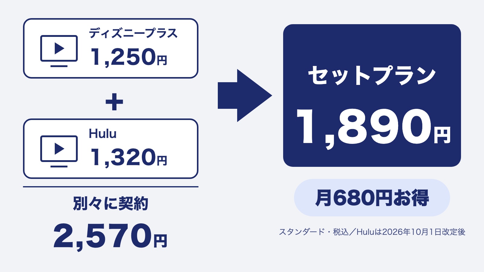 Hulu Disney+セットプランは別々に契約するより月680円お得