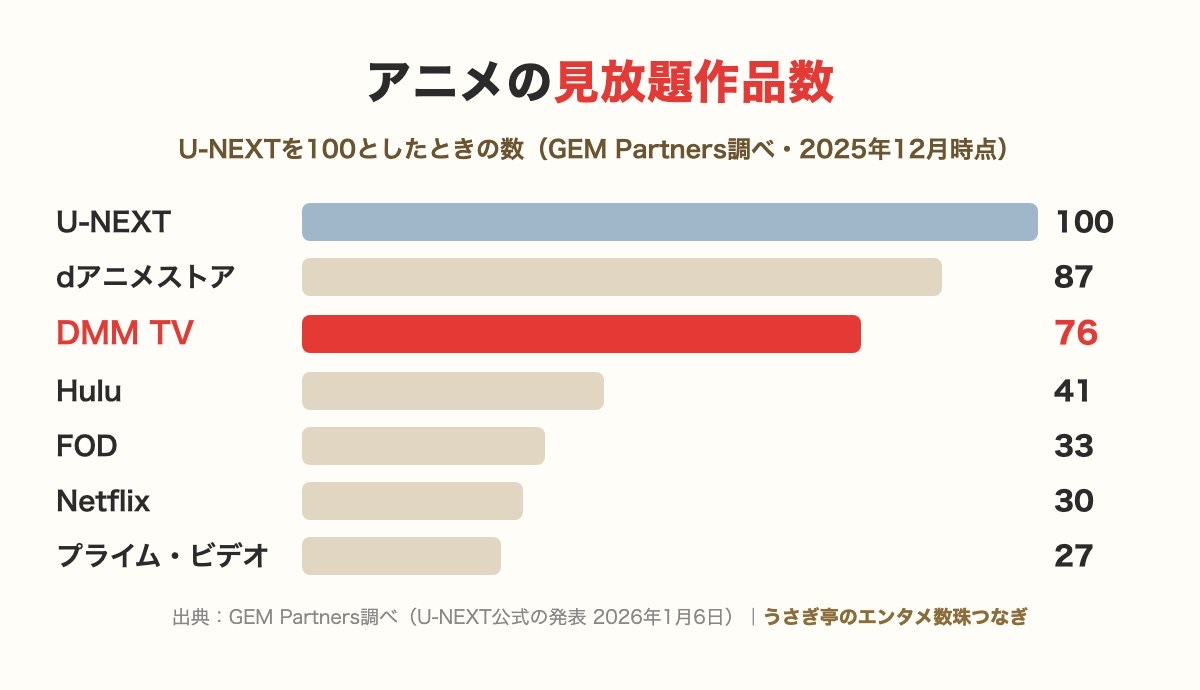 アニメの見放題作品数(U-NEXTを100とした場合):dアニメストア87・DMM TV76・Hulu41・FOD33・Netflix30・プライム・ビデオ27