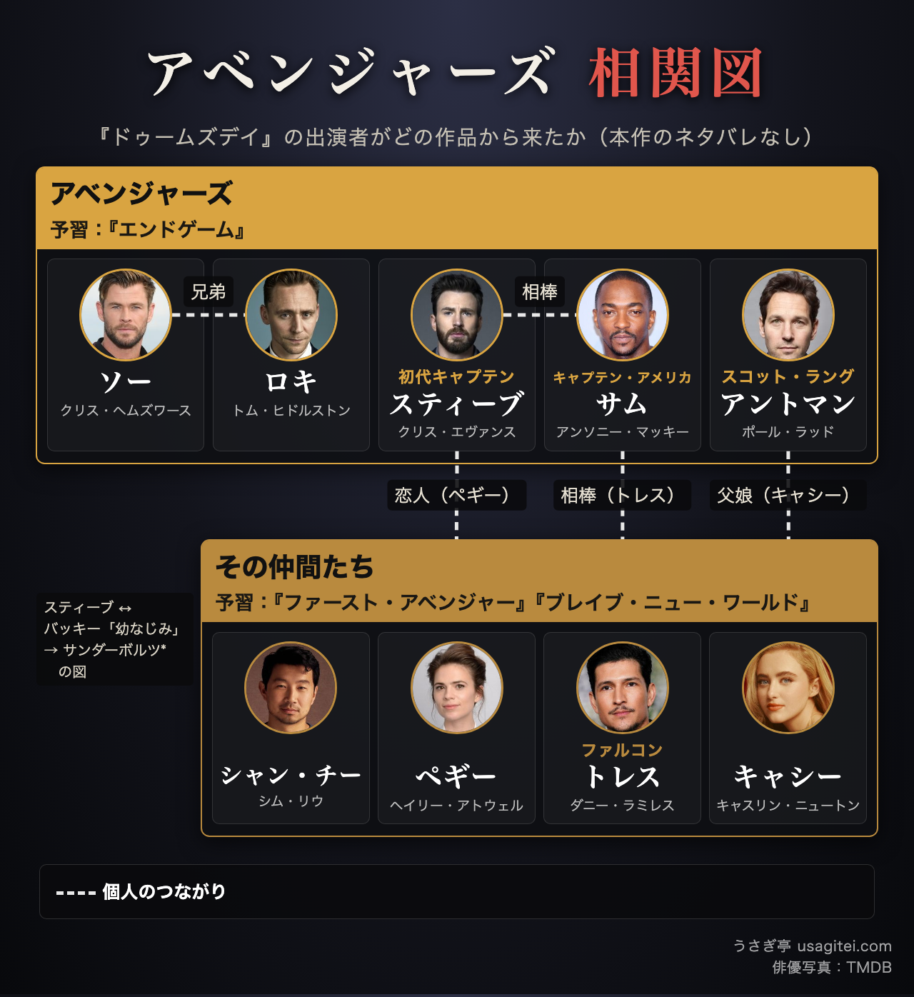 アベンジャーズ/ドゥームズデイ 相関図 アベンジャーズとその仲間たち