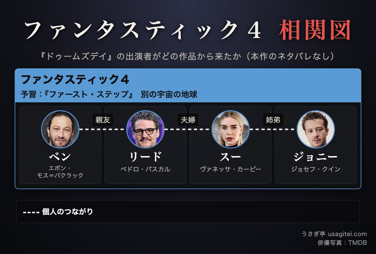 アベンジャーズ/ドゥームズデイ 相関図 ファンタスティック4