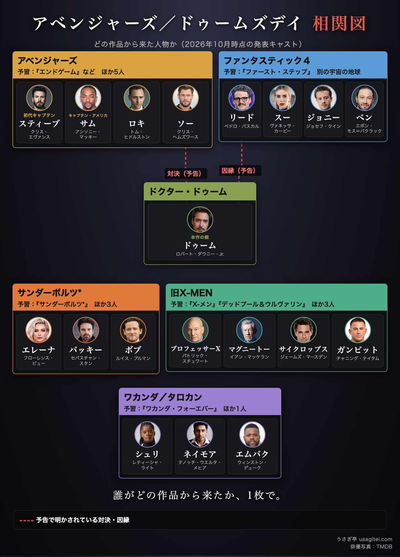 アベンジャーズ/ドゥームズデイ 相関図 出演者の勢力と予習する作品