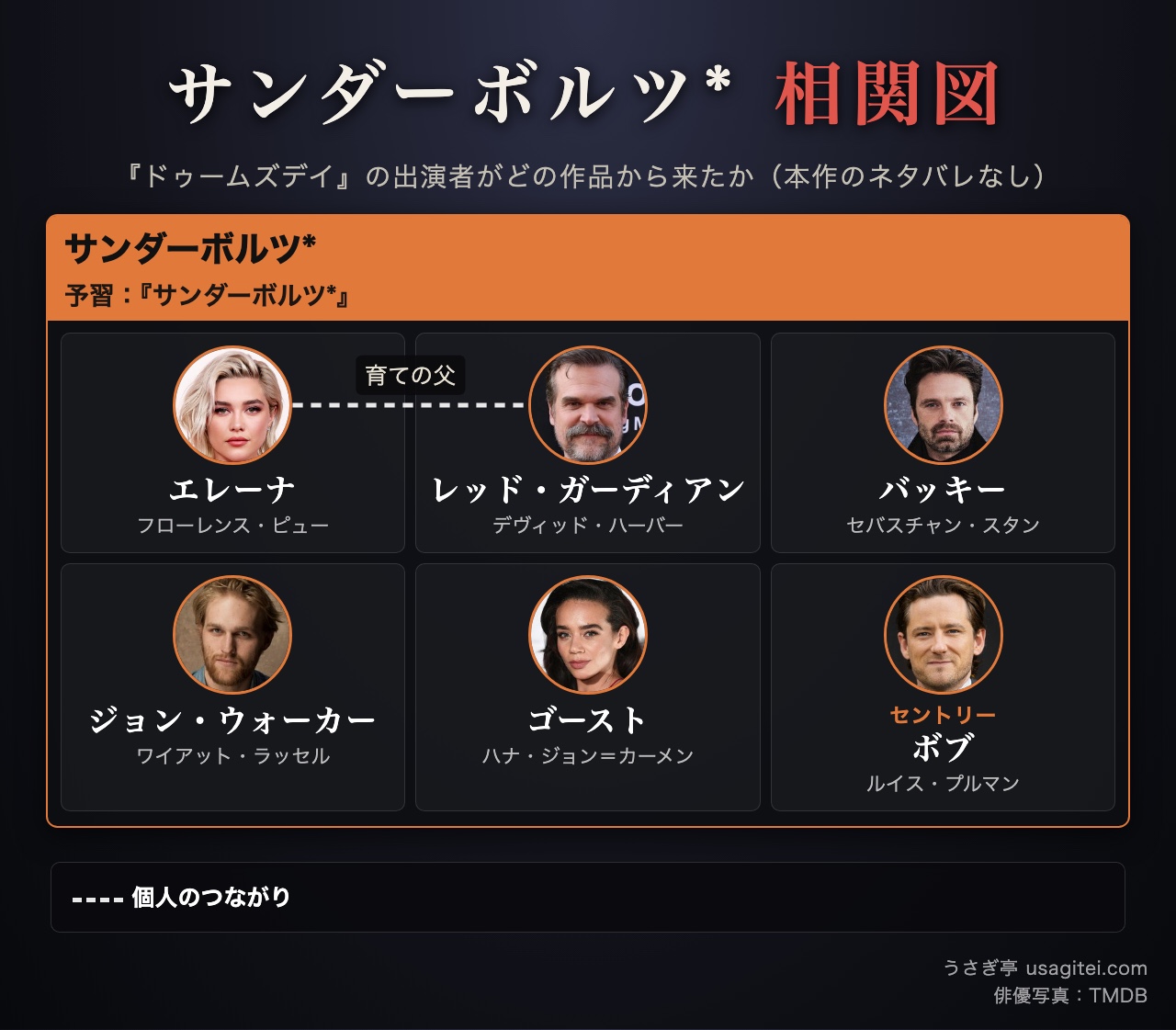アベンジャーズ/ドゥームズデイ 相関図 サンダーボルツ*
