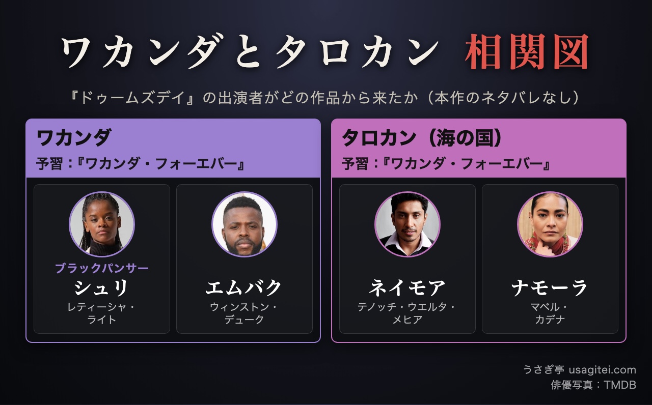 アベンジャーズ/ドゥームズデイ 相関図 ワカンダとタロカン