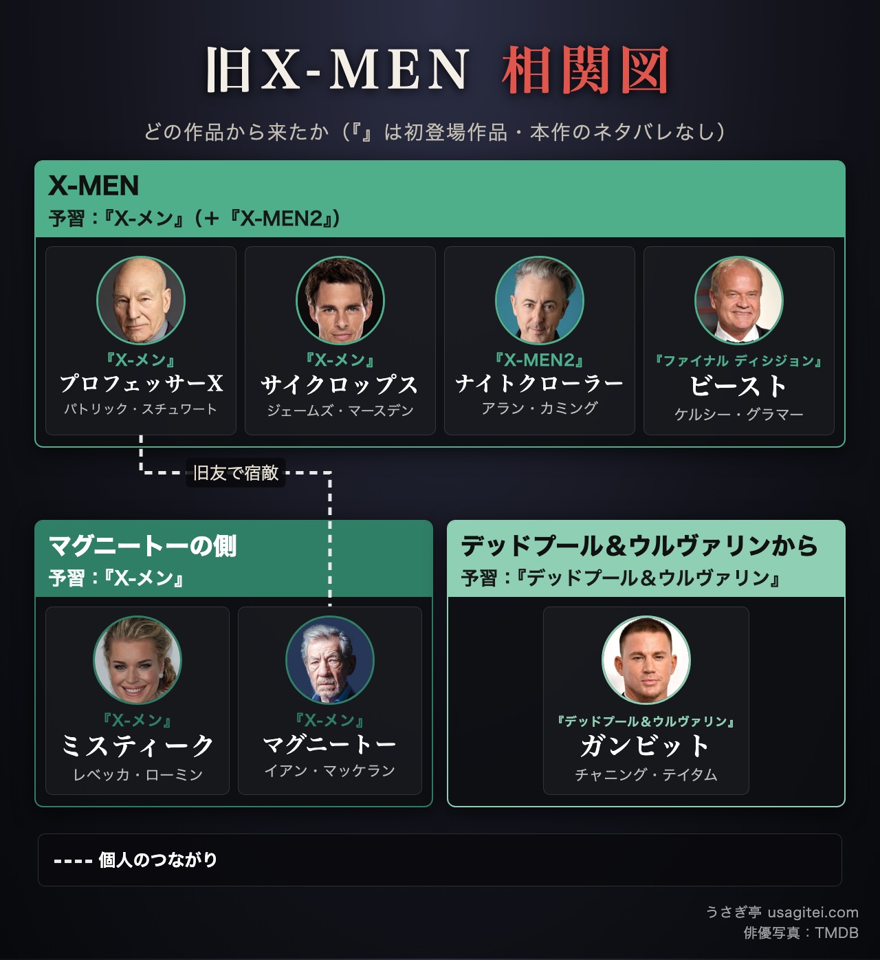 アベンジャーズ/ドゥームズデイ 相関図 旧X-MEN