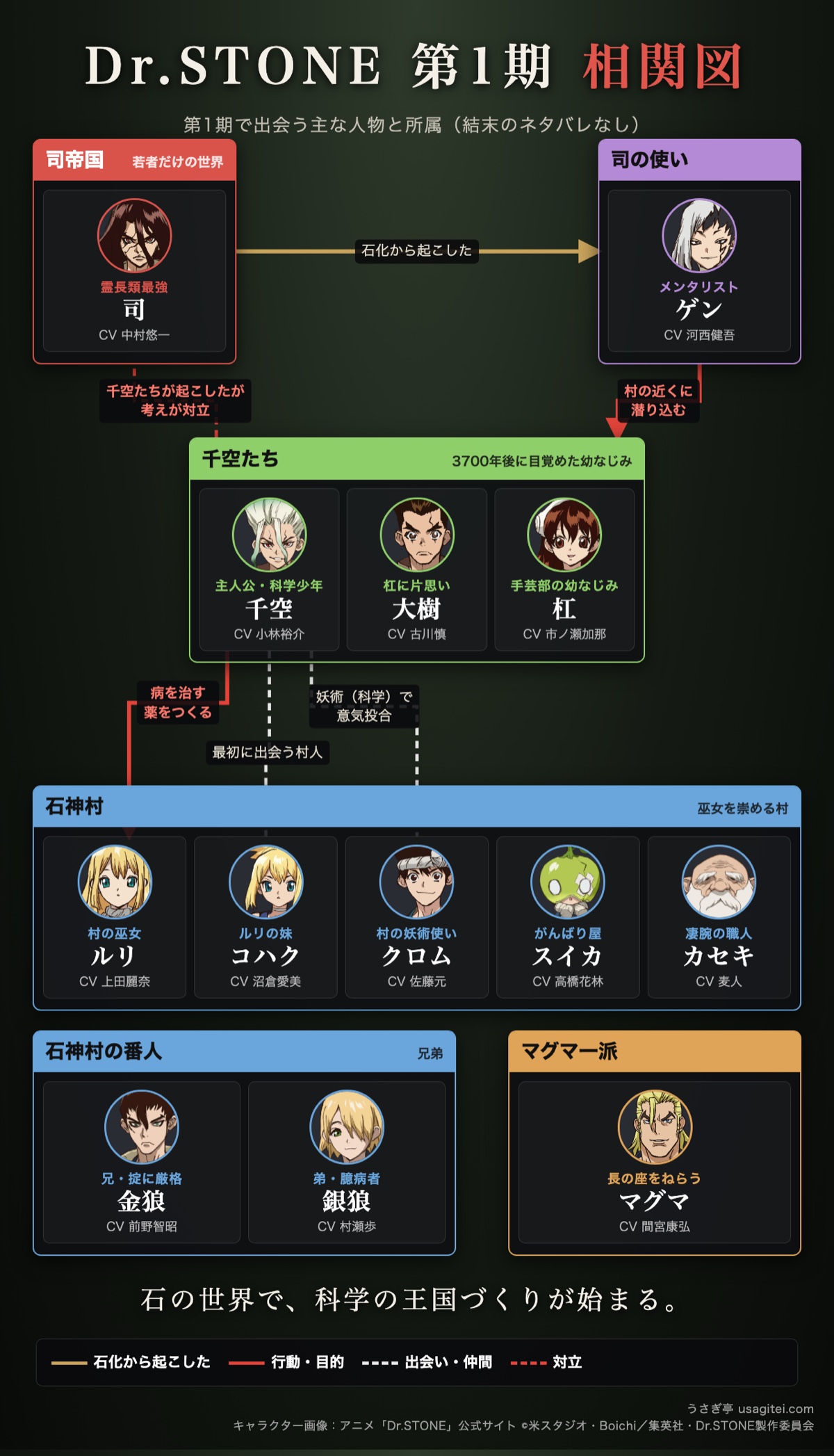 Dr.STONE 第1期 相関図 千空たち・司帝国・石神村の関係