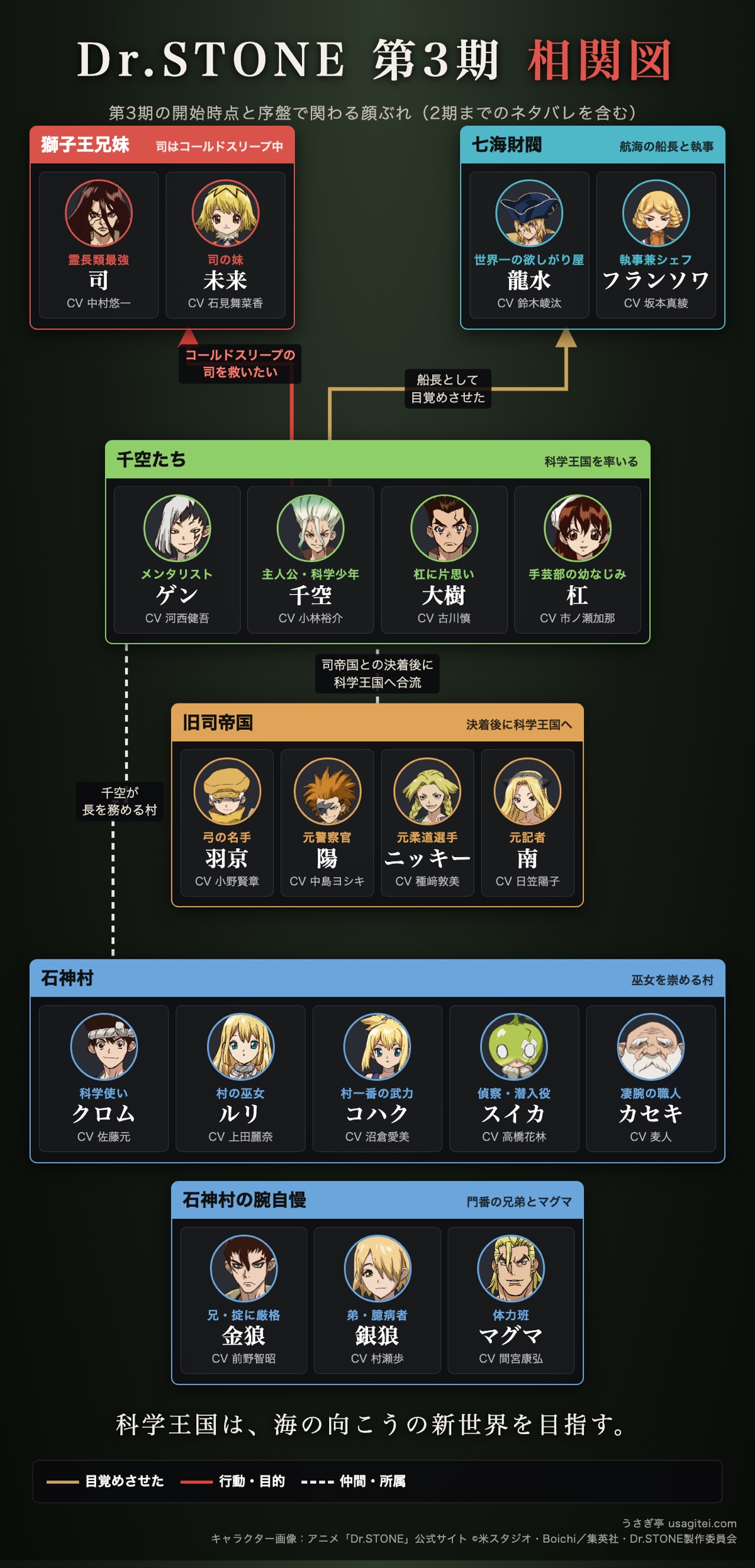 Dr.STONE NEW WORLD 相関図 千空たち・七海龍水・獅子王兄妹・旧司帝国・石神村の関係