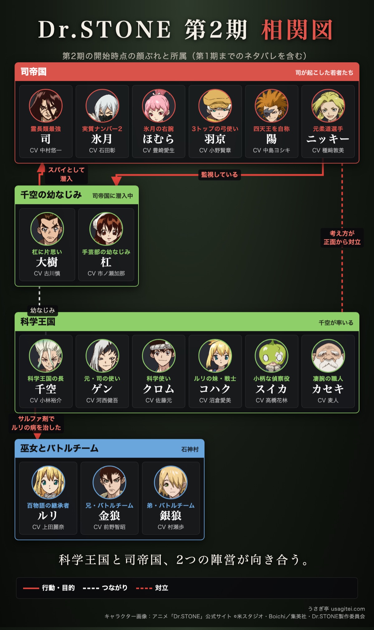 Dr.STONE 第2期 相関図 科学王国と司帝国の関係