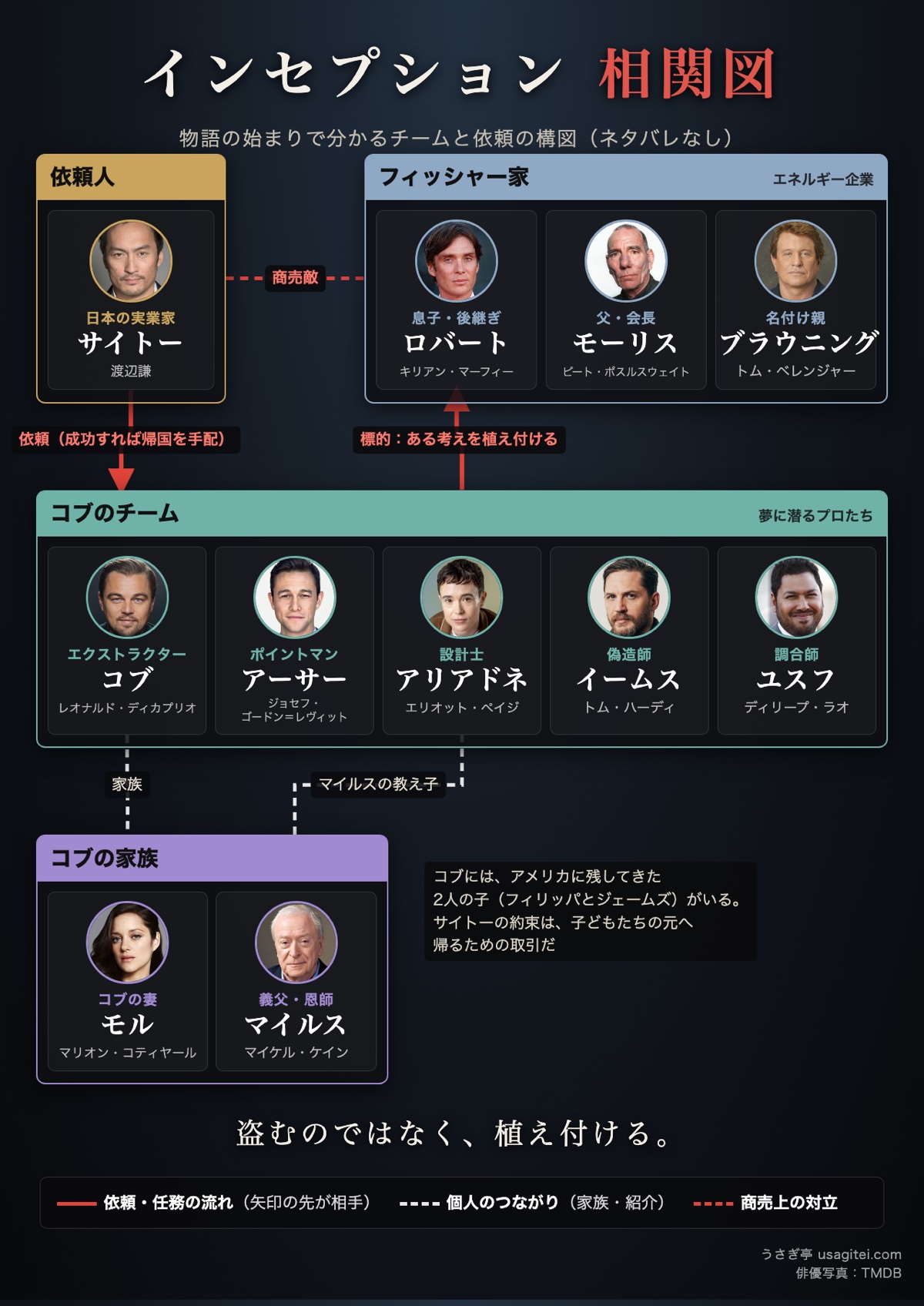 インセプション 相関図 コブのチーム・依頼人サイトー・フィッシャー家
