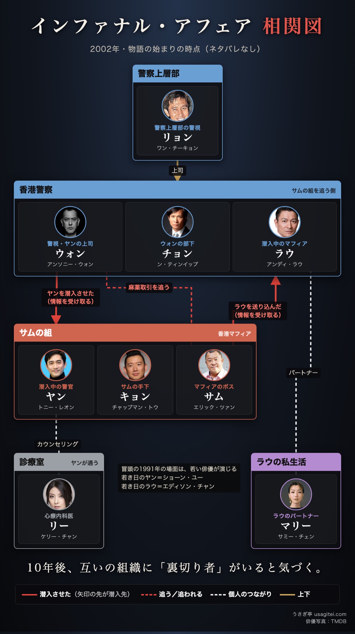 インファナル・アフェア 相関図 香港警察・サムの組