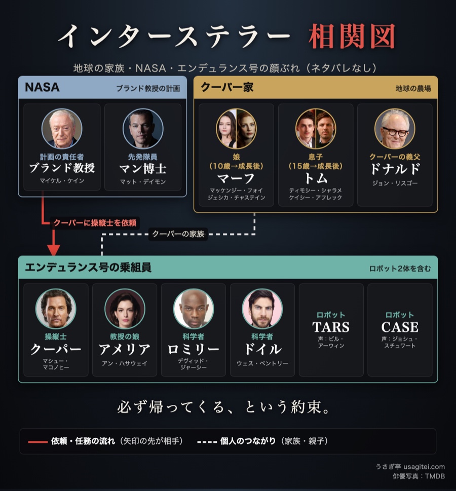 インターステラー 相関図 クーパー家・NASA・エンデュランス号の乗組員